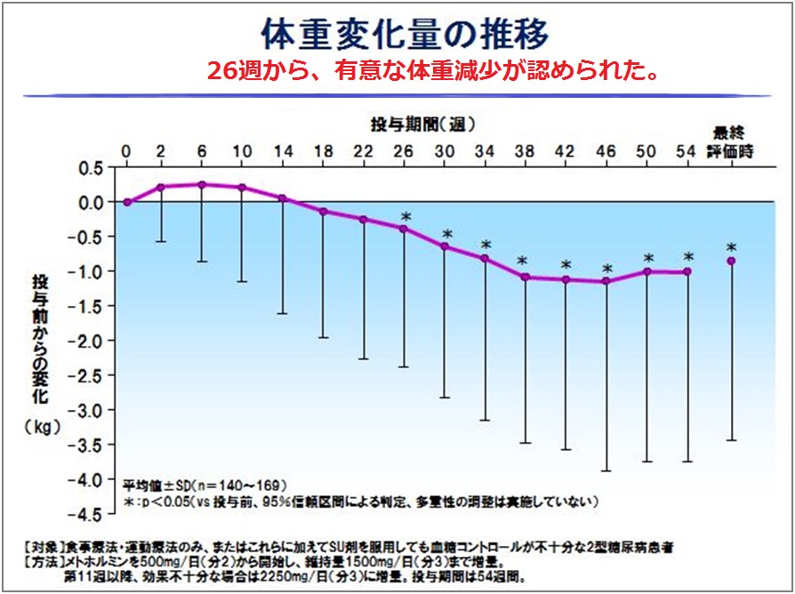 千里中央駅前クリニックのメトホルミン体重減少グラフ
